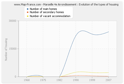 Marseille 4e Arrondissement : Evolution of the types of housing